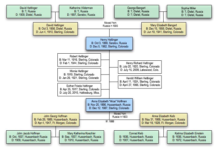 HH201 Hettinger Family Tree